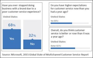 the graphic was taken from a Microsoft news article. http://www.parature.com/global-customer-service-report/