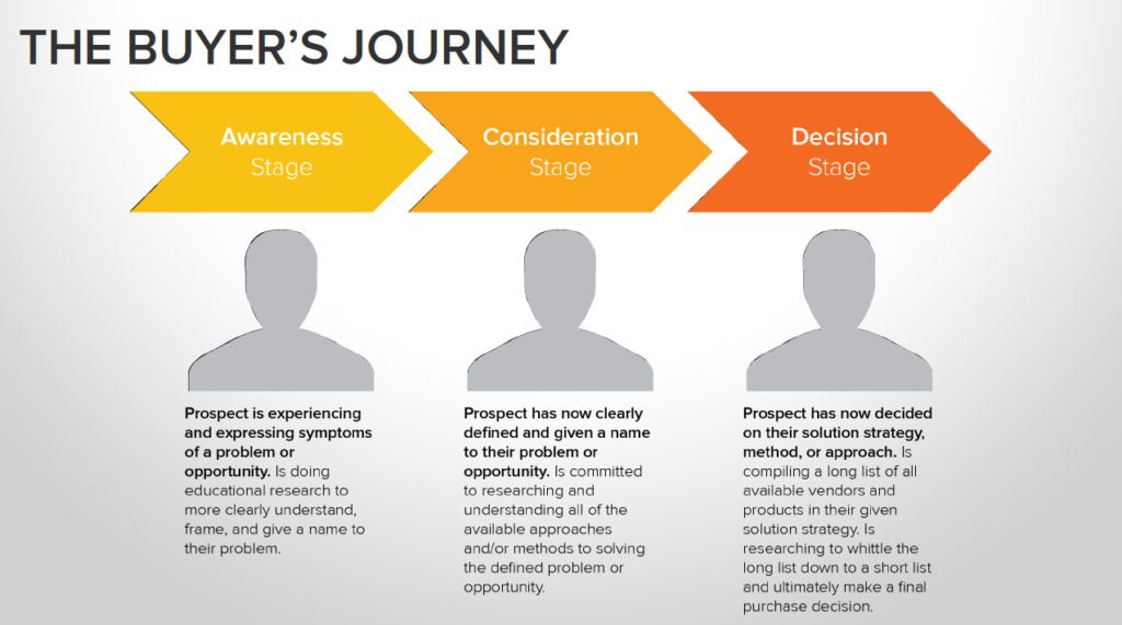 Buyer's Journey Content